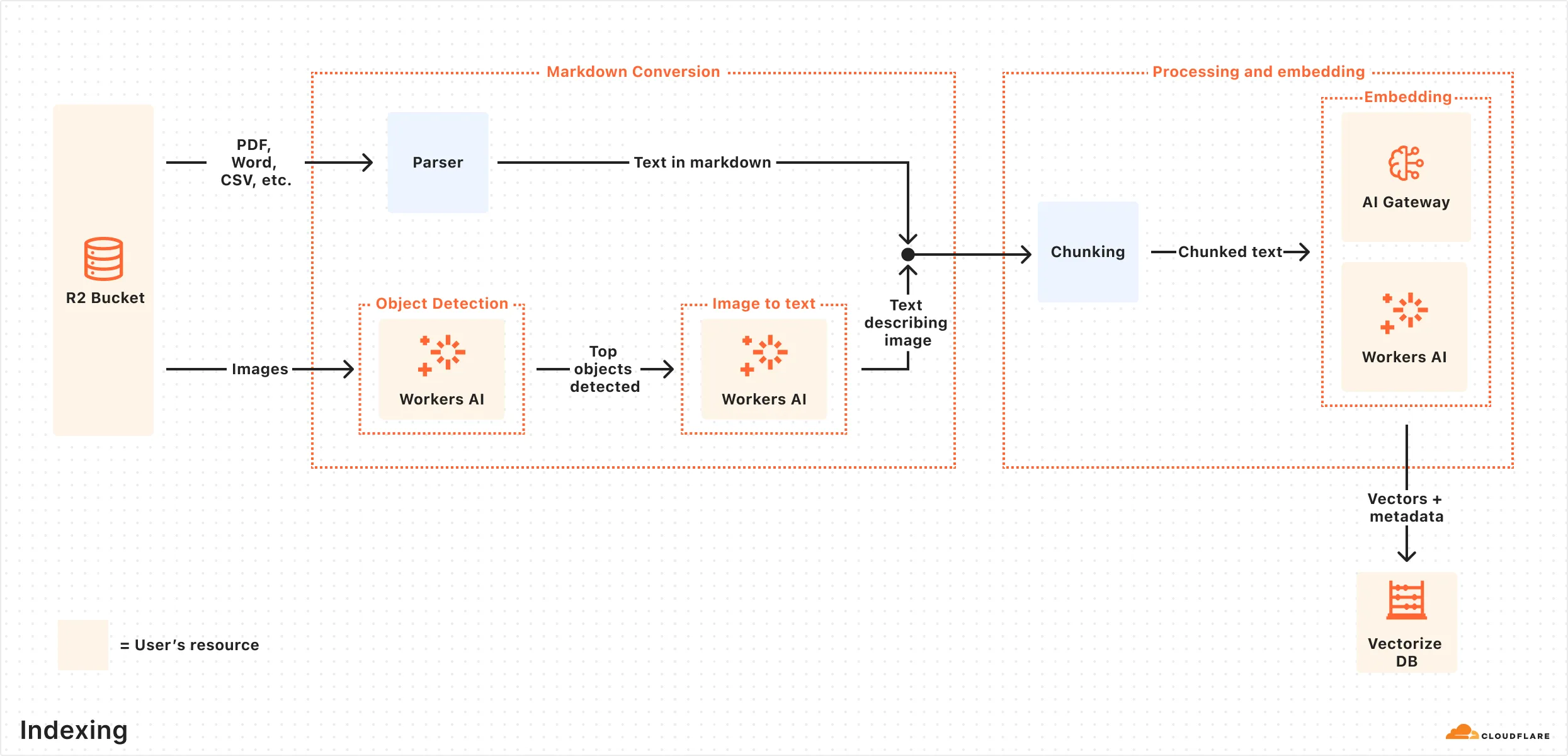 Indexing